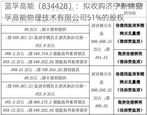 蓝孚高能（834428）：拟收购济宁新端蓝孚高能物理技术有限公司51%的股权