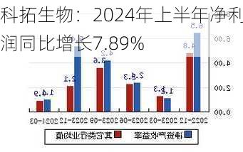 科拓生物：2024年上半年净利润同比增长7.89%