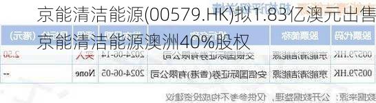 京能清洁能源(00579.HK)拟1.83亿澳元出售京能清洁能源澳洲40%股权