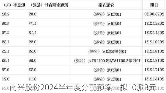 南兴股份2024半年度分配预案：拟10派3元