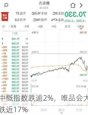 中概指数跌逾2%，唯品会大跌近17%