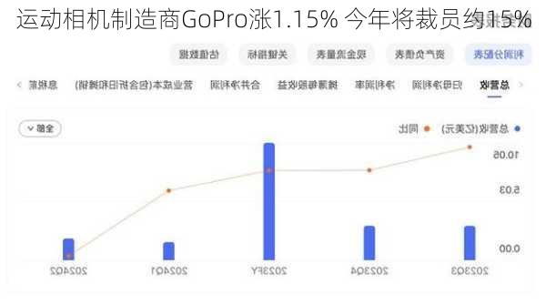 运动相机制造商GoPro涨1.15% 今年将裁员约15%