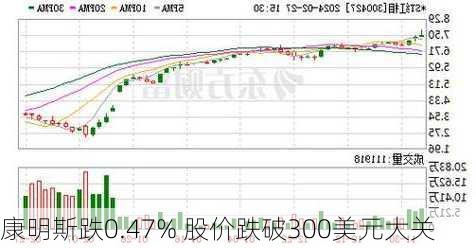 康明斯跌0.47% 股价跌破300美元大关