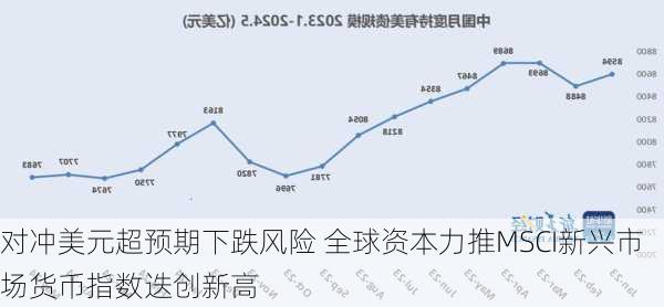 对冲美元超预期下跌风险 全球资本力推MSCI新兴市场货币指数迭创新高