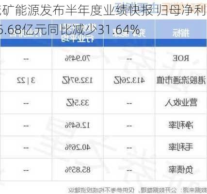 兖矿能源发布半年度业绩快报 归母净利润75.68亿元同比减少31.64%