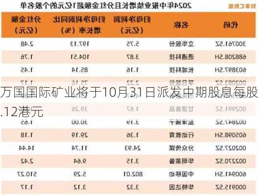 万国国际矿业将于10月31日派发中期股息每股0.12港元