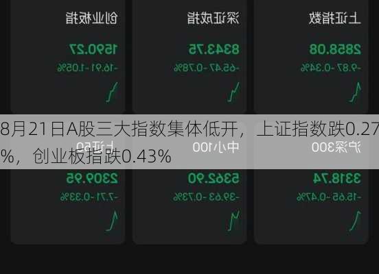 8月21日A股三大指数集体低开，上证指数跌0.27%，创业板指跌0.43%