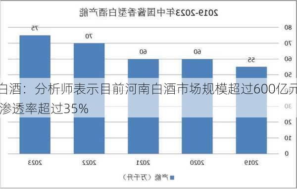 白酒：分析师表示目前河南白酒市场规模超过600亿元 渗透率超过35%