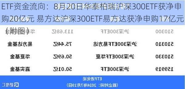 ETF资金流向：8月20日华泰柏瑞沪深300ETF获净申购20亿元 易方达沪深300ETF易方达获净申购17亿元（附图）