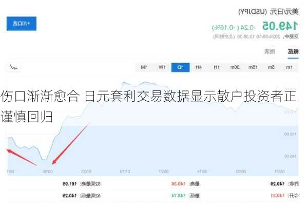 伤口渐渐愈合 日元套利交易数据显示散户投资者正谨慎回归
