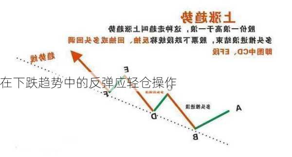 在下跌趋势中的反弹应轻仓操作