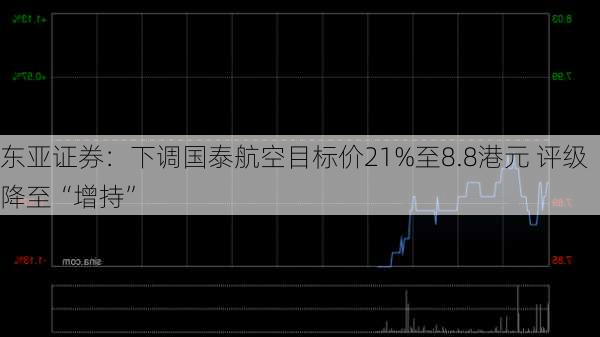 东亚证券：下调国泰航空目标价21%至8.8港元 评级降至“增持”