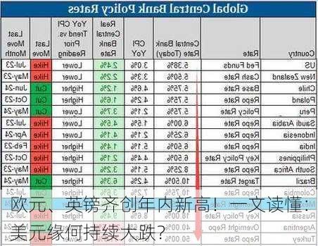 欧元、英镑齐创年内新高！一文读懂：美元缘何持续大跌？