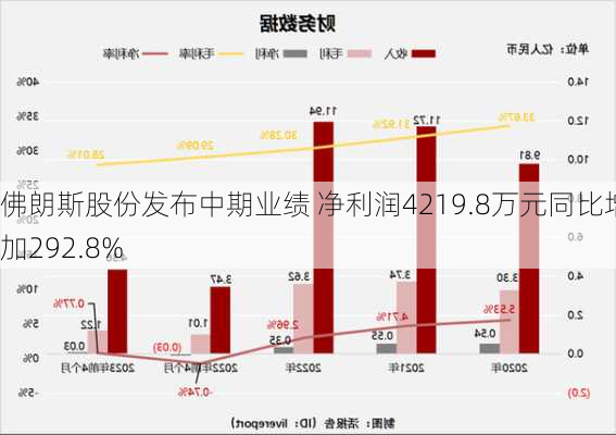 佛朗斯股份发布中期业绩 净利润4219.8万元同比增加292.8%