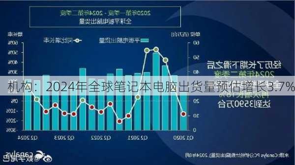 机构：2024年全球笔记本电脑出货量预估增长3.7%