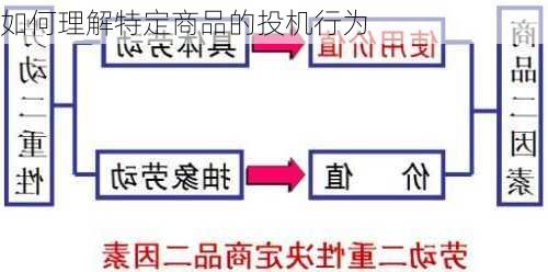 如何理解特定商品的投机行为