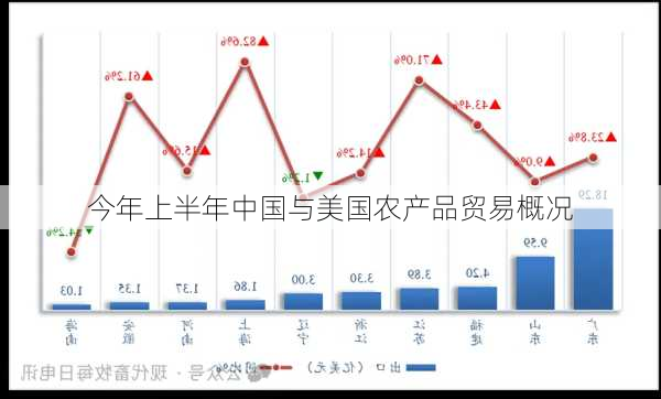 今年上半年中国与美国农产品贸易概况