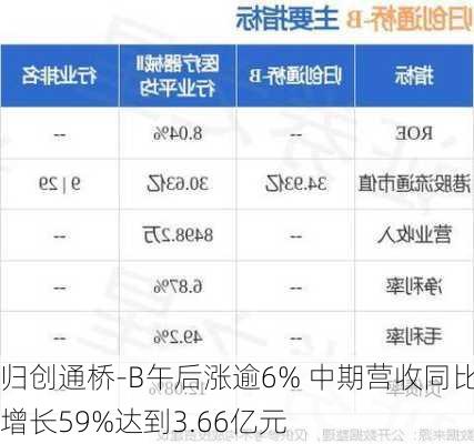 归创通桥-B午后涨逾6% 中期营收同比增长59%达到3.66亿元