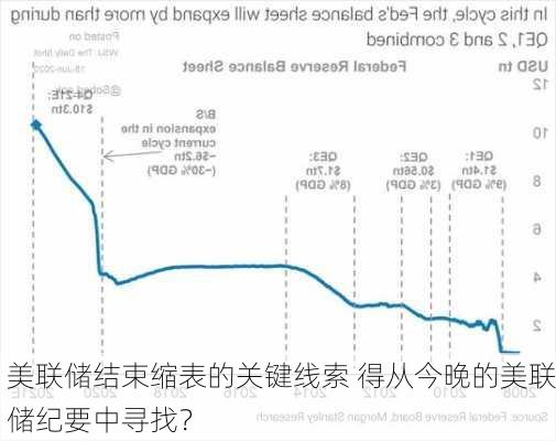 美联储结束缩表的关键线索 得从今晚的美联储纪要中寻找？