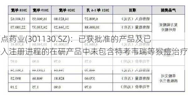 西点药业(301130.SZ)：已获批准的产品及已进入注册进程的在研产品中未包含特考韦瑞等猴痘治疗药物