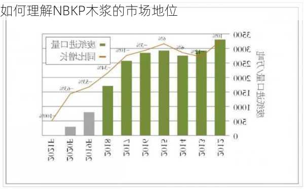 如何理解NBKP木浆的市场地位