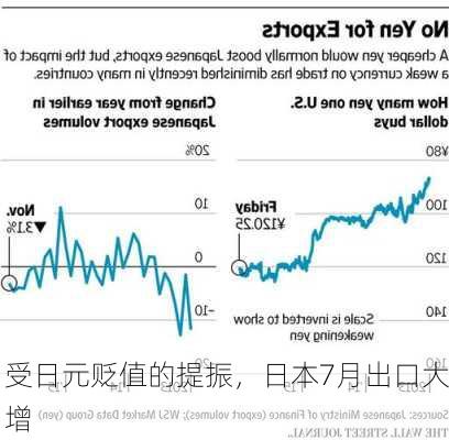 受日元贬值的提振，日本7月出口大增