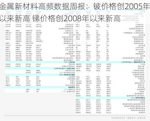 金属新材料高频数据周报：铍价格创2005年以来新高 锑价格创2008年以来新高