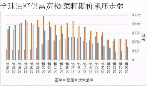 全球油籽供需宽松 菜籽期价承压走弱