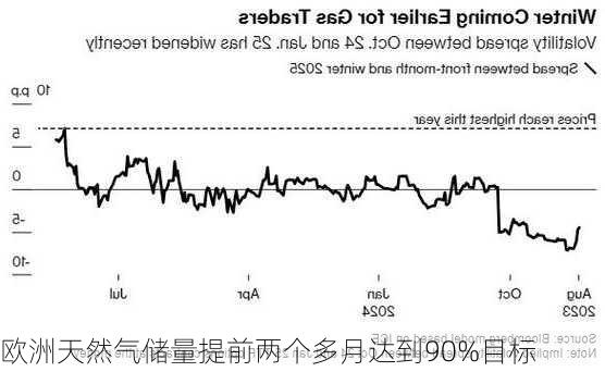 欧洲天然气储量提前两个多月达到90%目标