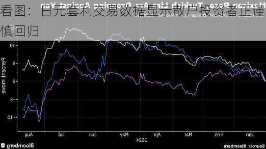 看图：日元套利交易数据显示散户投资者正谨慎回归