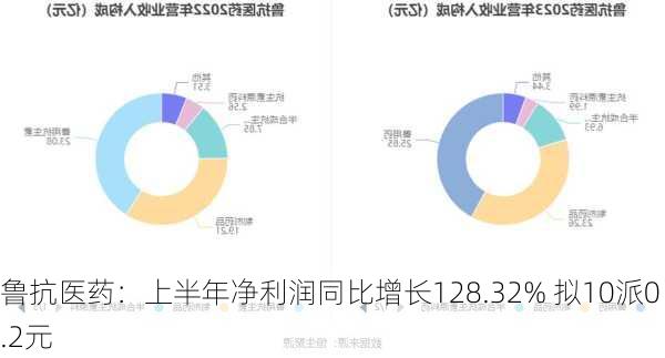 鲁抗医药：上半年净利润同比增长128.32% 拟10派0.2元