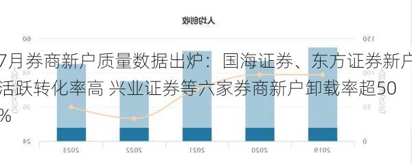 7月券商新户质量数据出炉：国海证券、东方证券新户活跃转化率高 兴业证券等六家券商新户卸载率超50%