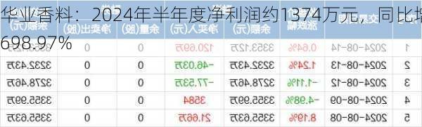 华业香料：2024年半年度净利润约1374万元，同比增加698.97%