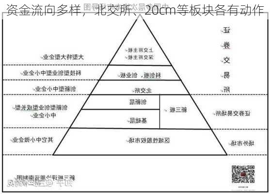 资金流向多样，北交所、20cm等板块各有动作