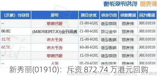 新秀丽(01910)：斥资 872.74 万港元回购