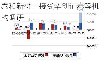 泰和新材：接受华创证券等机构调研