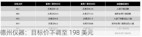 德州仪器：目标价下调至 198 美元