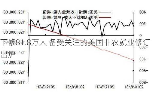 下修81.8万人 备受关注的美国非农就业修订出炉