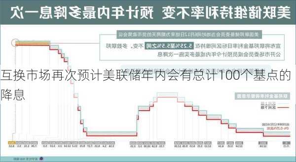 互换市场再次预计美联储年内会有总计100个基点的降息