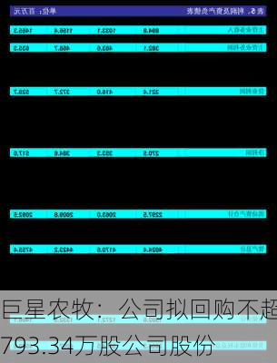 巨星农牧：公司拟回购不超过793.34万股公司股份