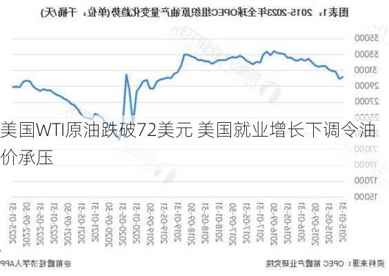 美国WTI原油跌破72美元 美国就业增长下调令油价承压