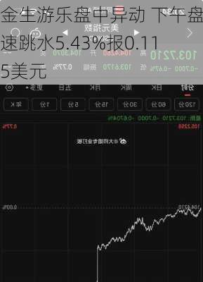 金生游乐盘中异动 下午盘急速跳水5.43%报0.115美元