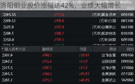 洛阳钼业股价涨幅达42%，业绩大幅增长