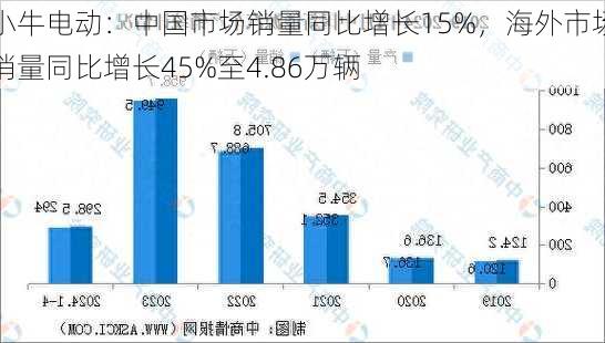 小牛电动：中国市场销量同比增长15%，海外市场销量同比增长45%至4.86万辆