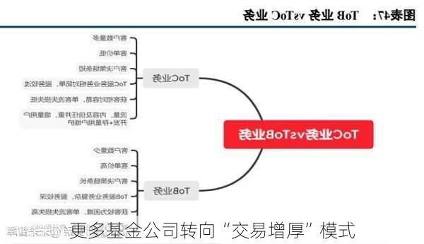 更多基金公司转向“交易增厚”模式