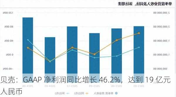 贝壳：GAAP 净利润同比增长 46.2%，达到 19 亿元人民币