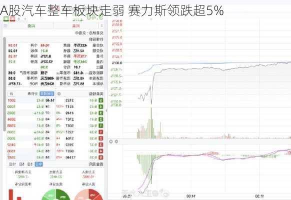 A股汽车整车板块走弱 赛力斯领跌超5%