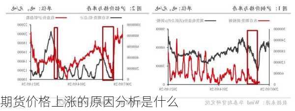 期货价格上涨的原因分析是什么