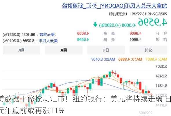 美数据下修搅动汇市！纽约银行：美元将持续走弱 日元年底前或再涨11%