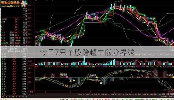 今日7只个股跨越牛熊分界线